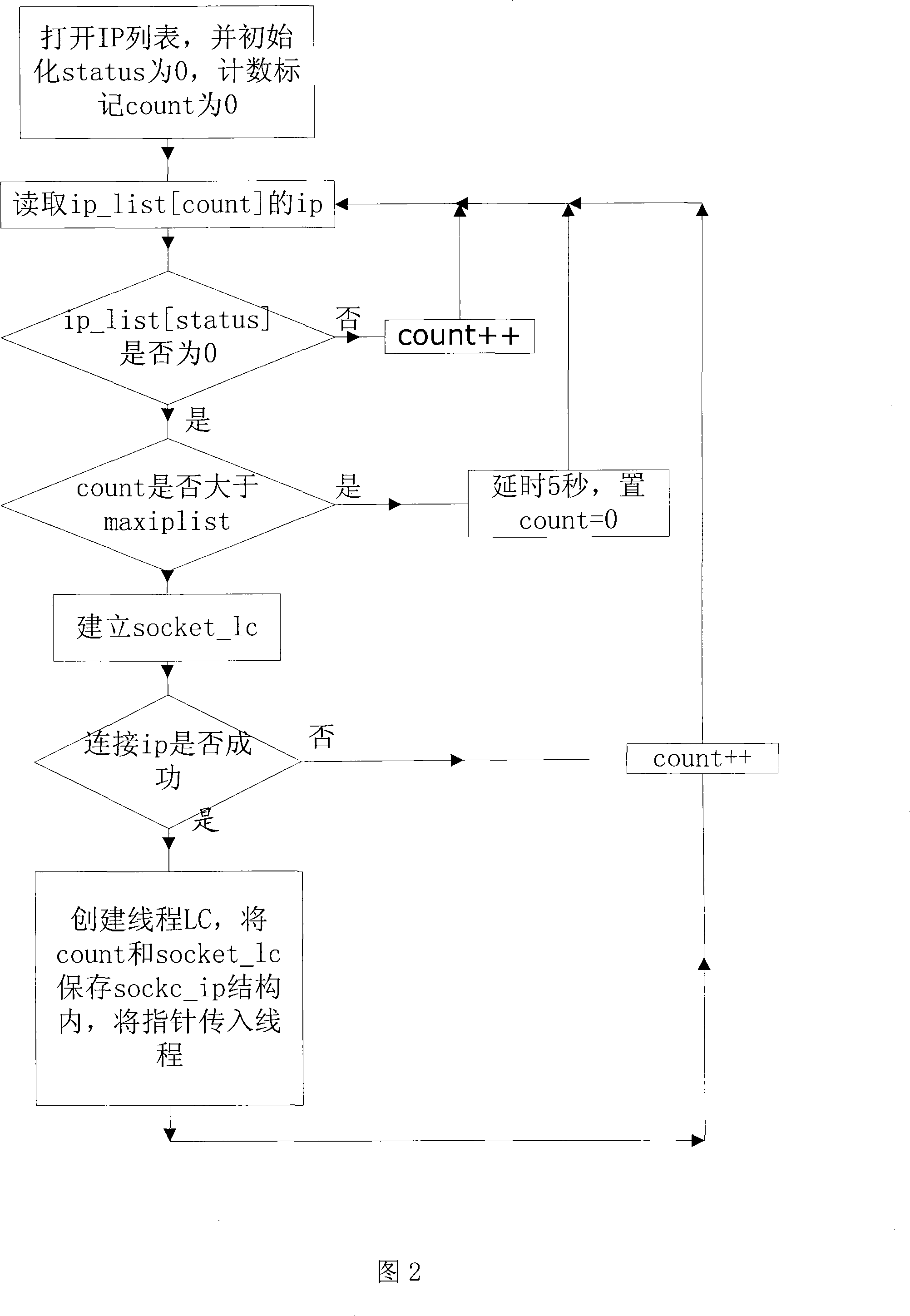 Fire wall/subnet penetration method based on intranet node forwarding technology