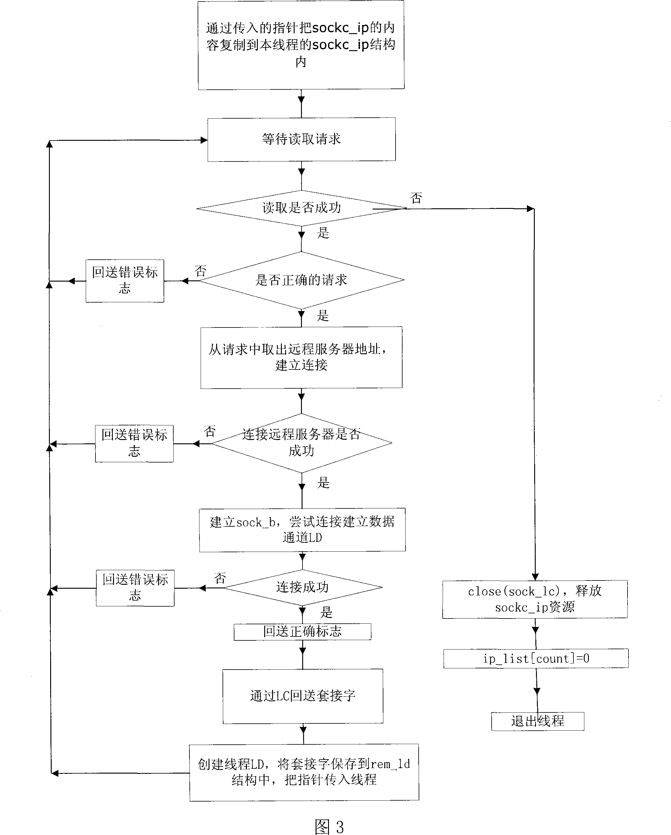 Fire wall/subnet penetration method based on intranet node forwarding technology