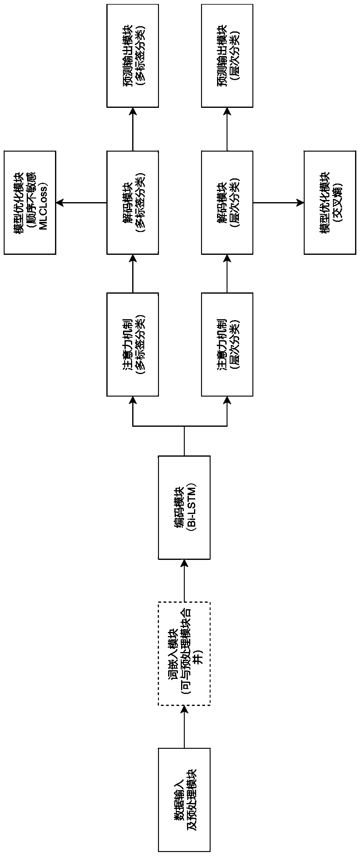 Text classification method based on generative multi-task learning model