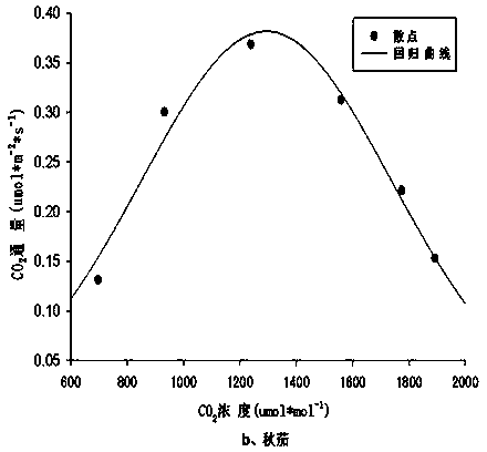 Method for measuring soil CO2 flux tidal flat wetland during early and later intertidal periods