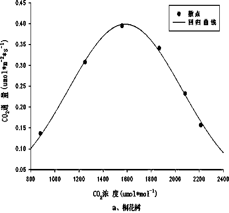 Method for measuring soil CO2 flux tidal flat wetland during early and later intertidal periods