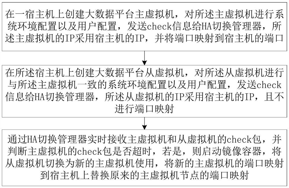 Big data platform cluster disaster recovery method, system and computer-readable storage medium