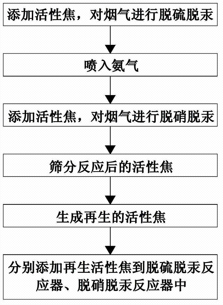 Method and system for jointly desulfuration, denitration and demercuration by activated coke of moving bed