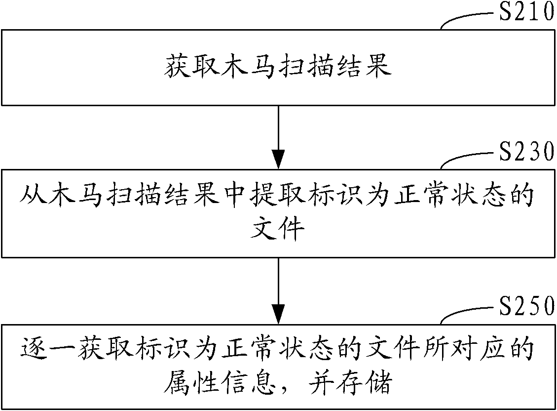 Trojan horse scanning method and system