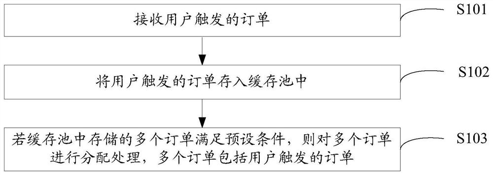 Order distribution method, device and electronic device