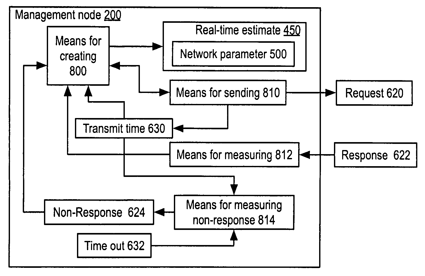 Apparatus and method for measuring and using response to SNMP requests to provide real-time network parameter estimates in a network management zone