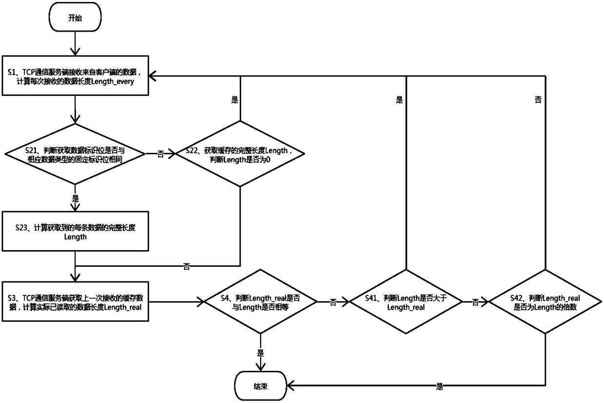 TCP-based data subcontracting and sticking processing method