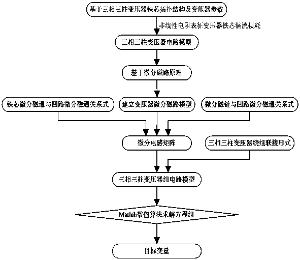 A modeling method of three-phase three-column transformer based on eic principle