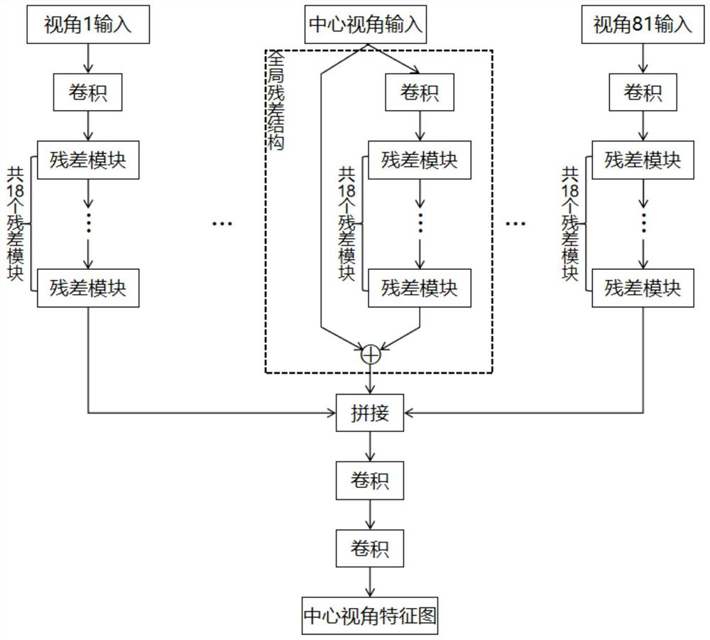 Scene semantic segmentation system and method based on light field