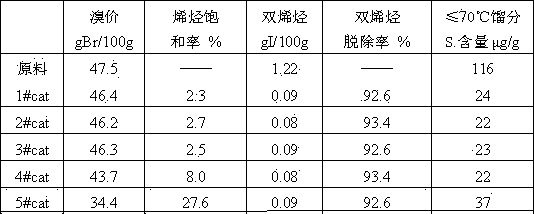 FCC (fluid catalytic cracking)-gasoline hydro-pretreating catalyst and method for preparing same