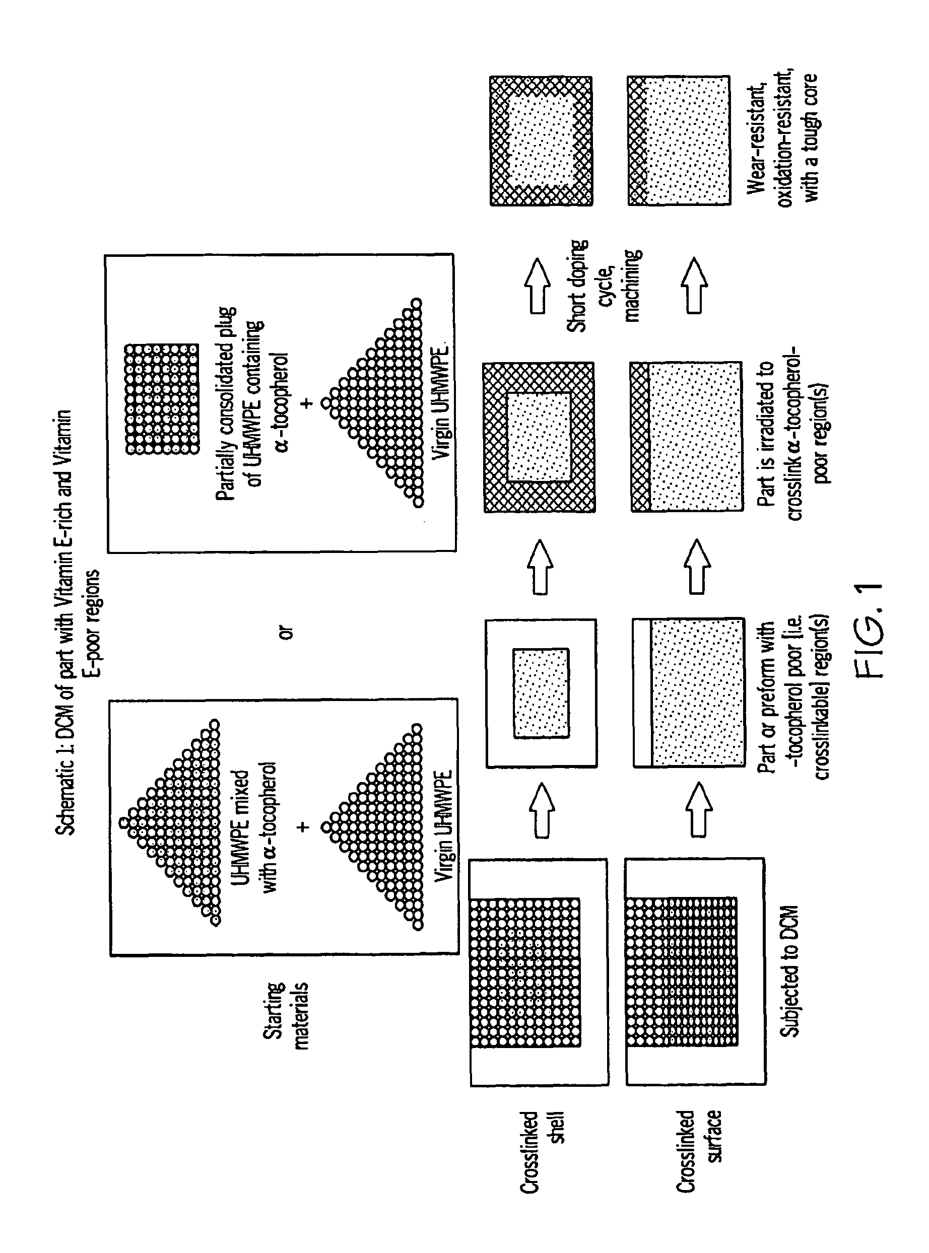 Methods for making oxidation-resistant cross-linked polymeric materials