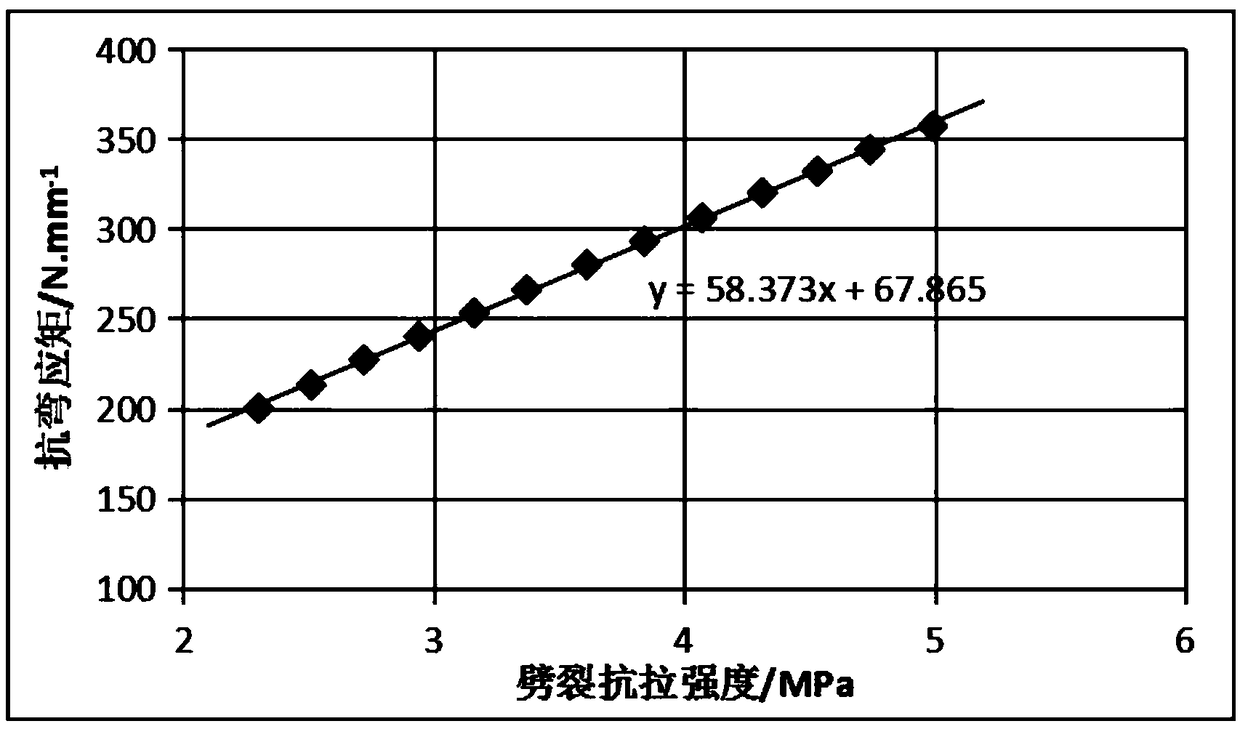 Method for measuring bending moment strength of concrete