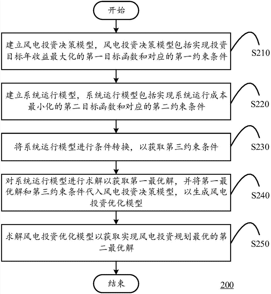 Optimization method and device for wind power investment planning and computing equipment