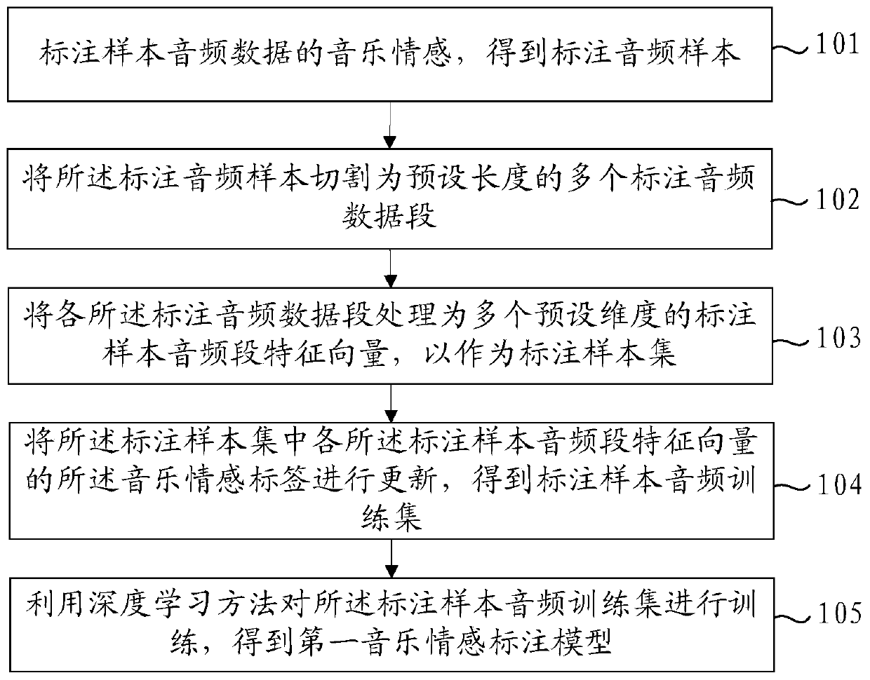 Model generation method, audio processing method and device, terminal and storage medium