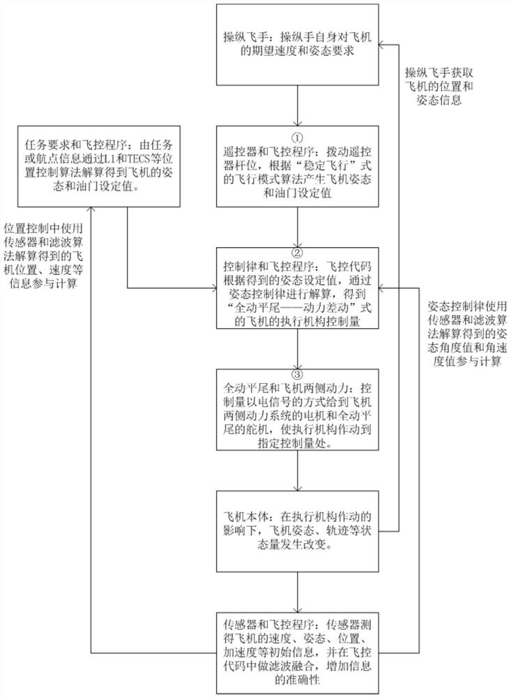 A UAV layout with minimum rudder surface configuration and its control method