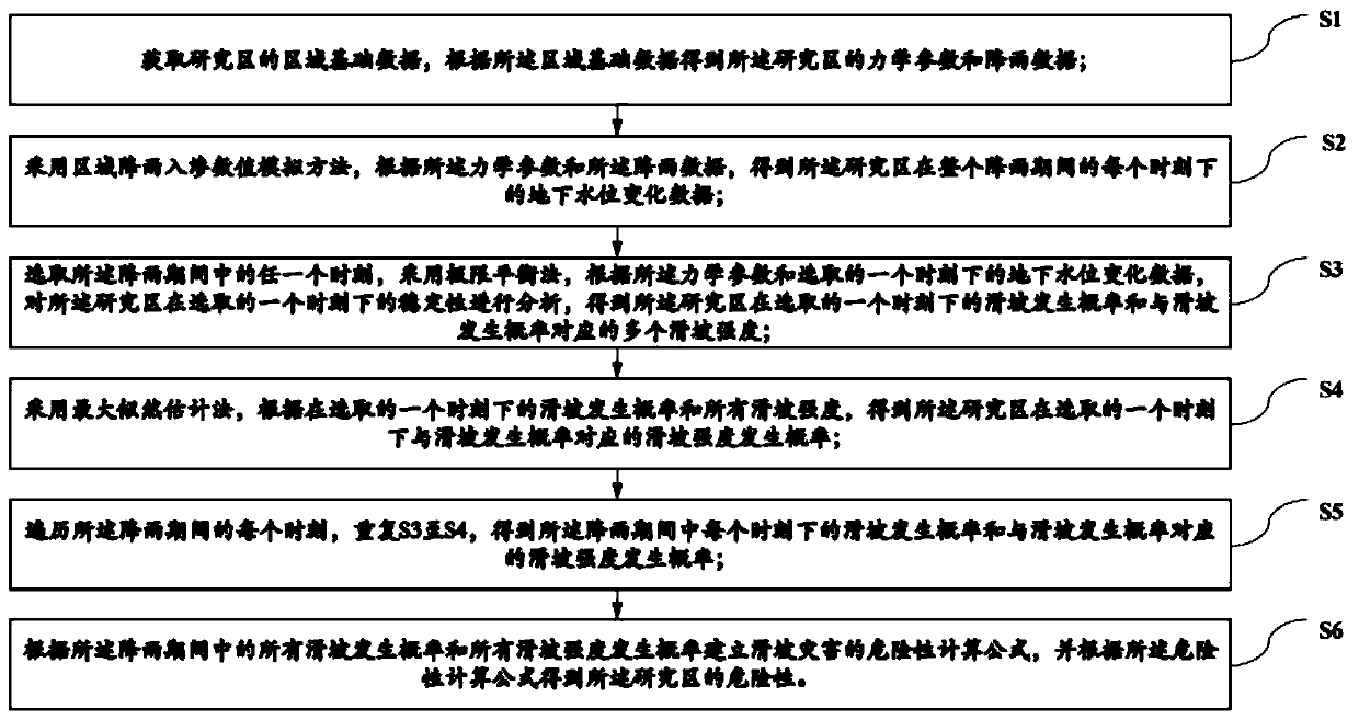 Regional landslide risk assessment method, system and device and storage medium