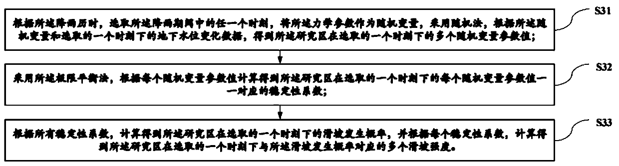 Regional landslide risk assessment method, system and device and storage medium