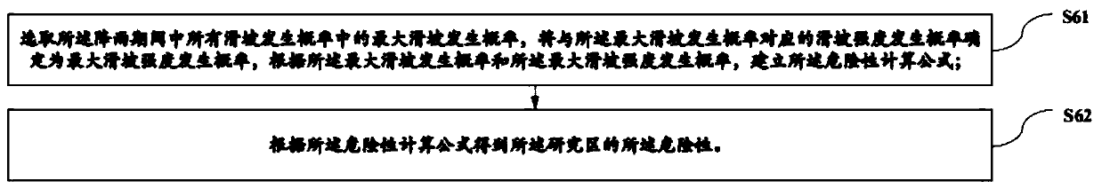 Regional landslide risk assessment method, system and device and storage medium