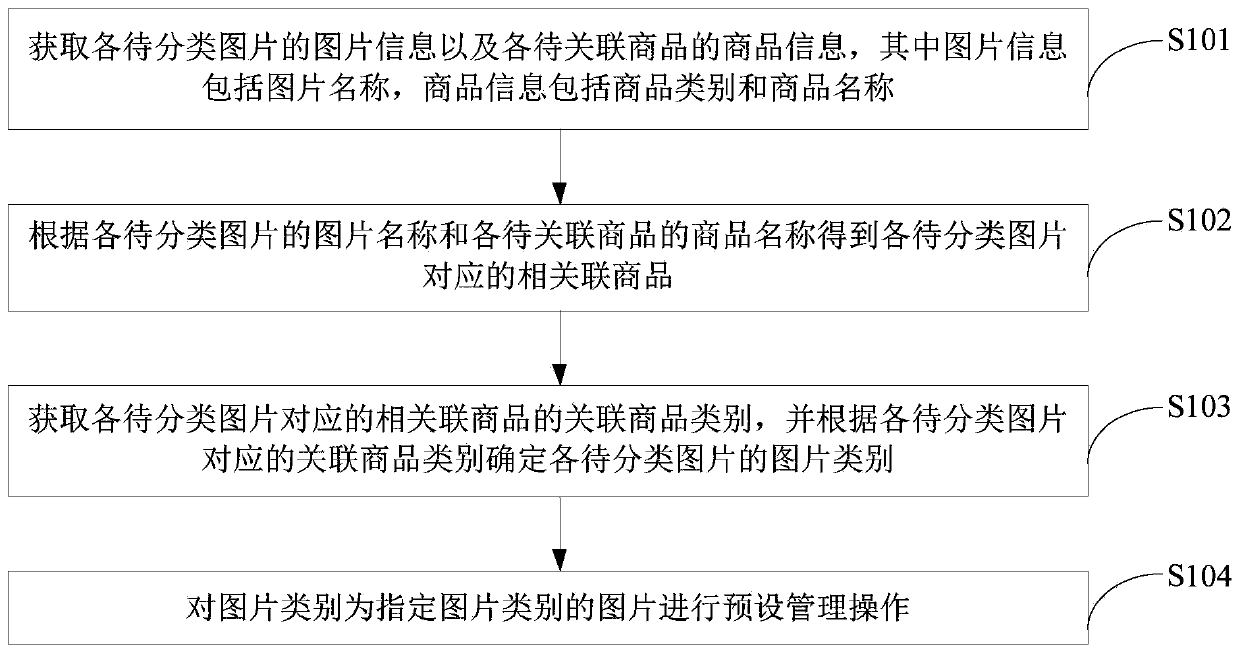 Picture management method and device