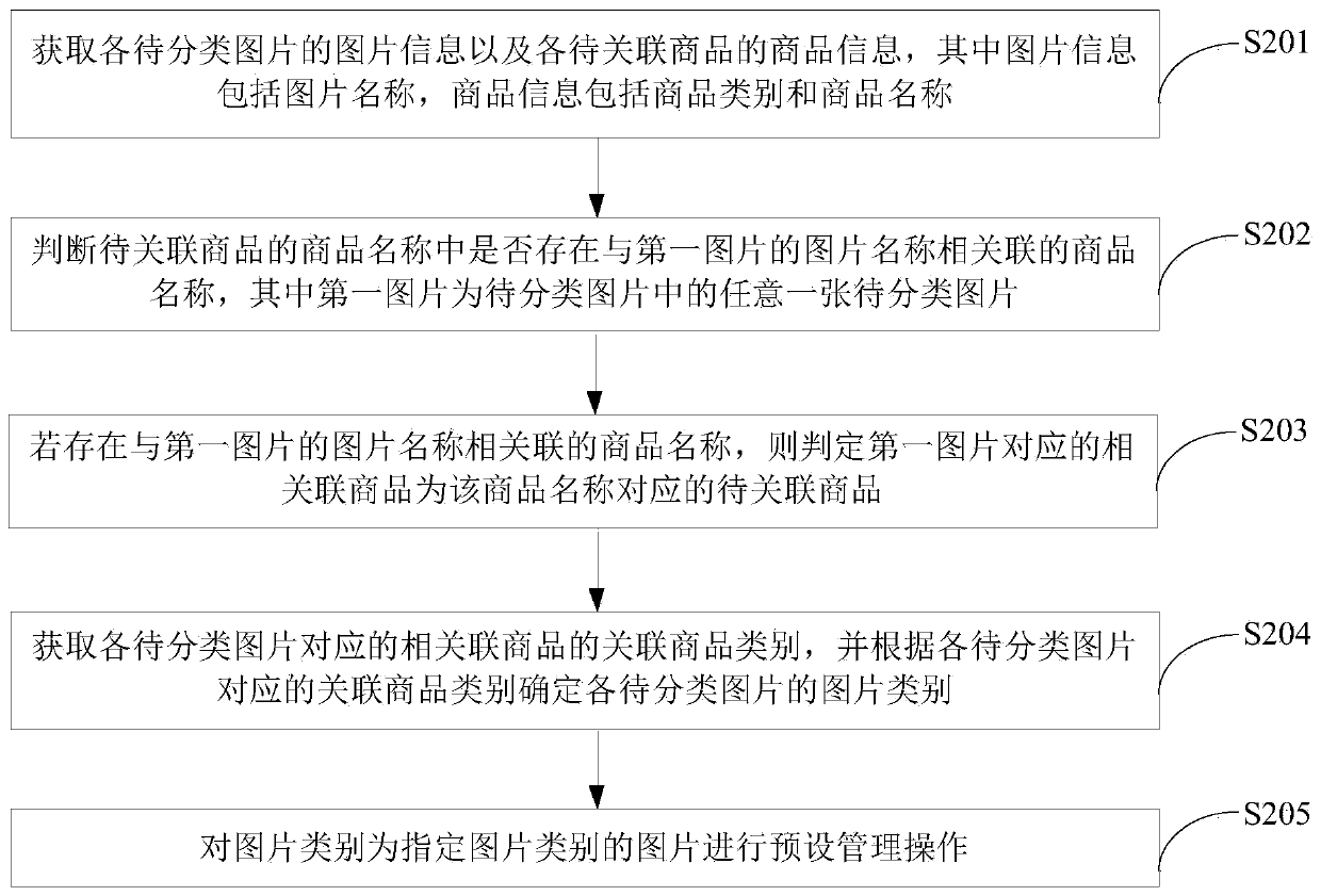 Picture management method and device