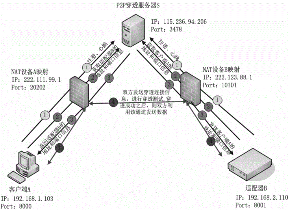 Internet of things device P2P connection method based on NAT penetration adapter