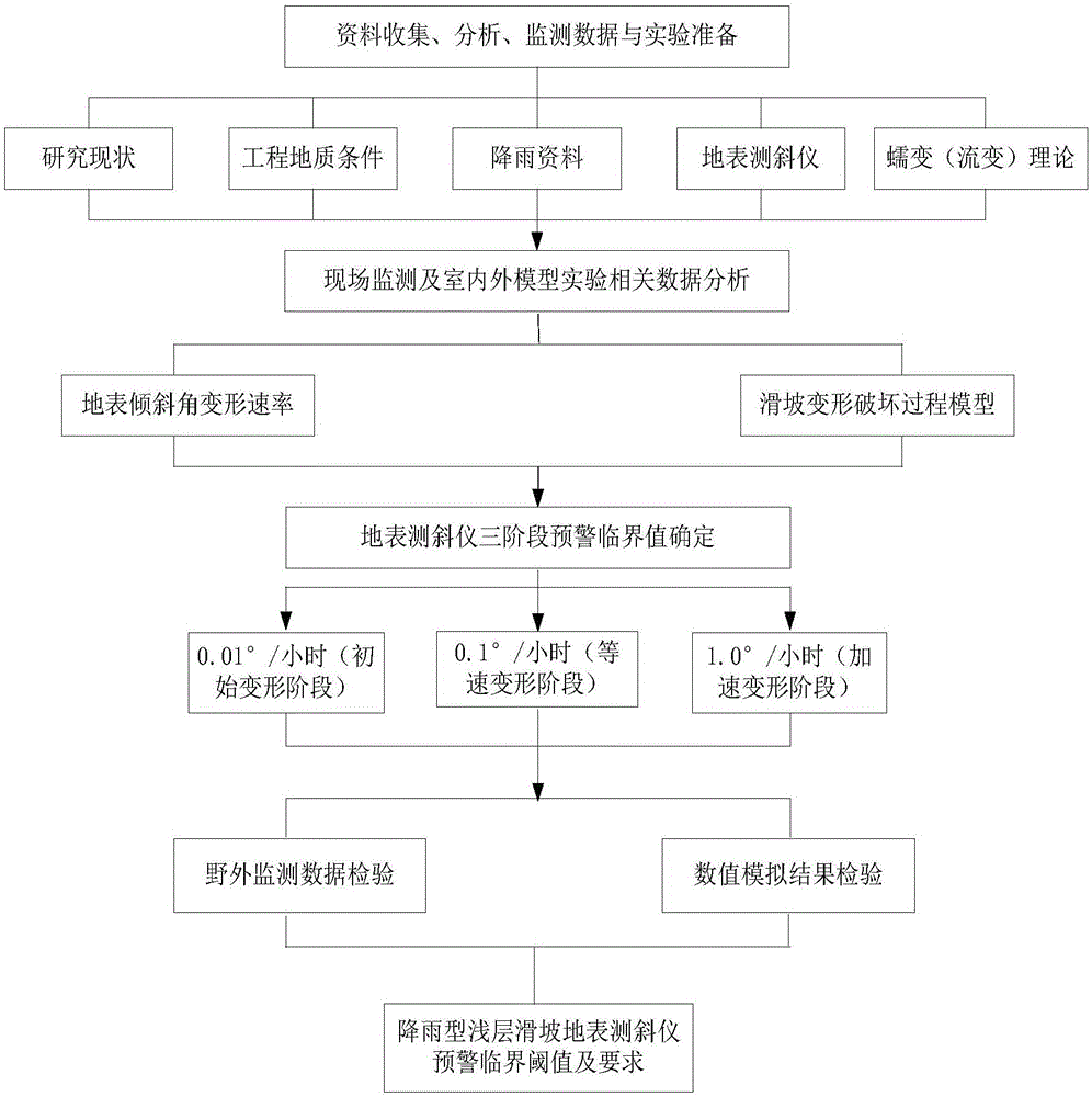 Landslide hazard monitoring and early warning earth surface clinometer threshold value judgment method