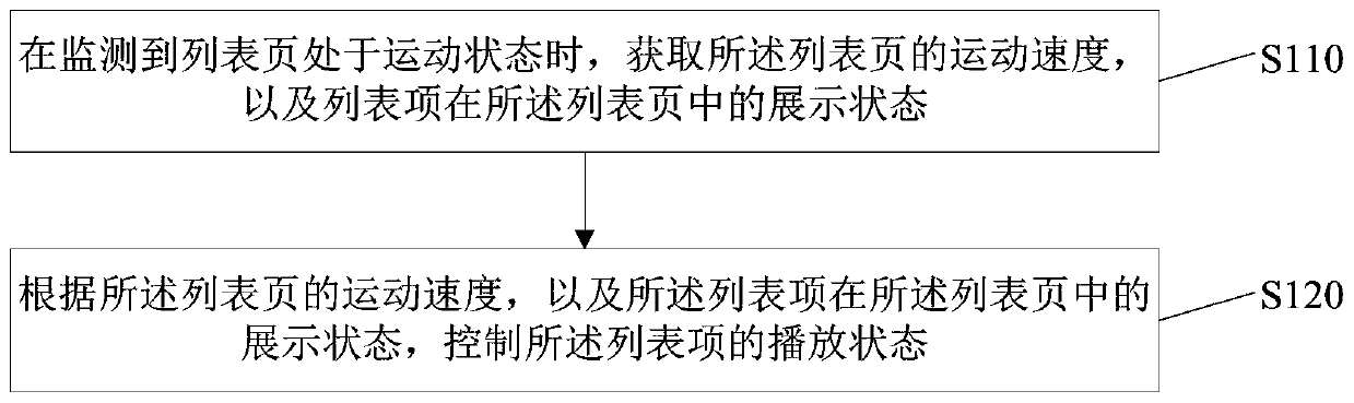 Video playing control method and device, electronic equipment and storage medium