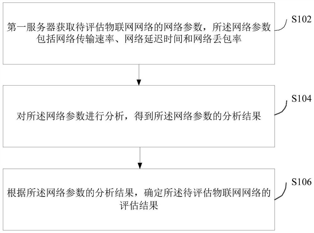 Network quality assessment method, device, computer equipment and storage medium