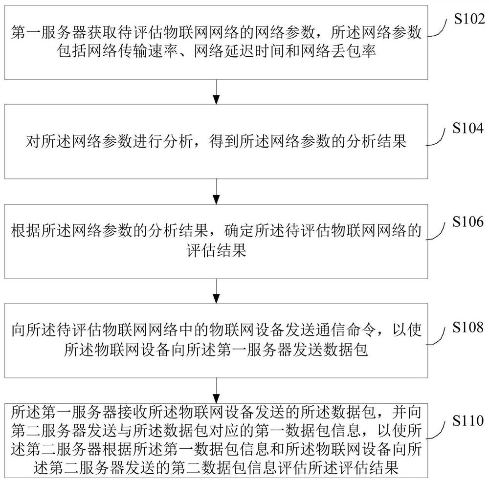 Network quality assessment method, device, computer equipment and storage medium