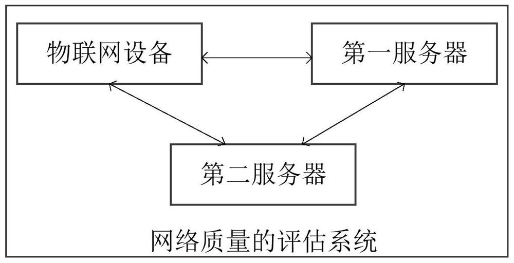 Network quality assessment method, device, computer equipment and storage medium