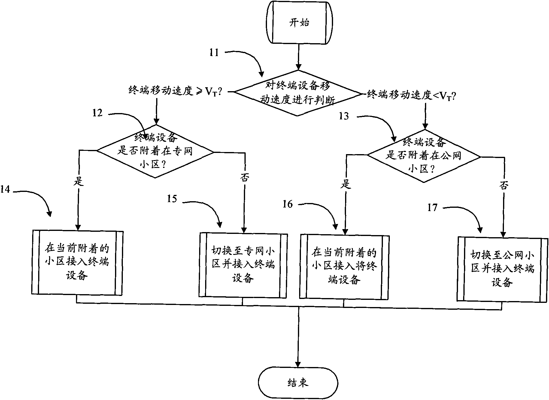 Method and equipment for selecting cell access for terminal equipment