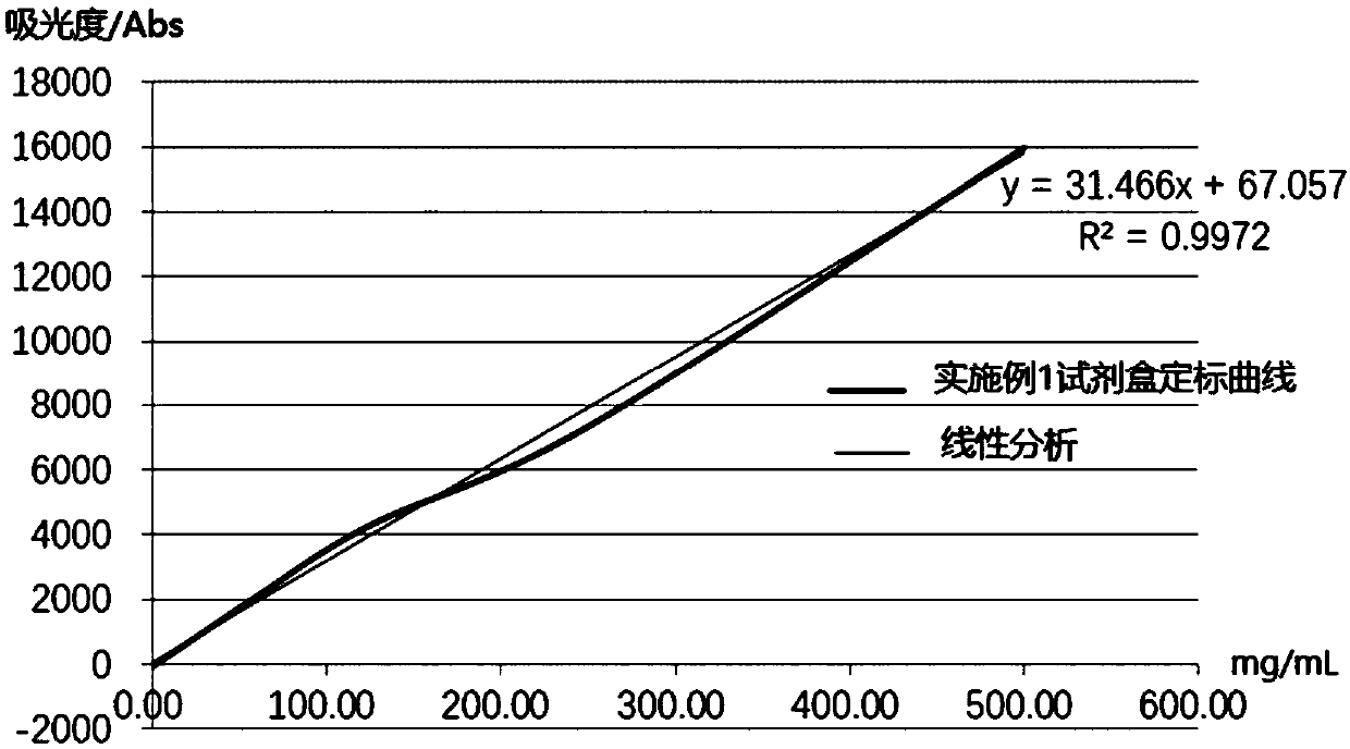 Human serum amyloid protein A determination kit with high sensitivity and wide detection range