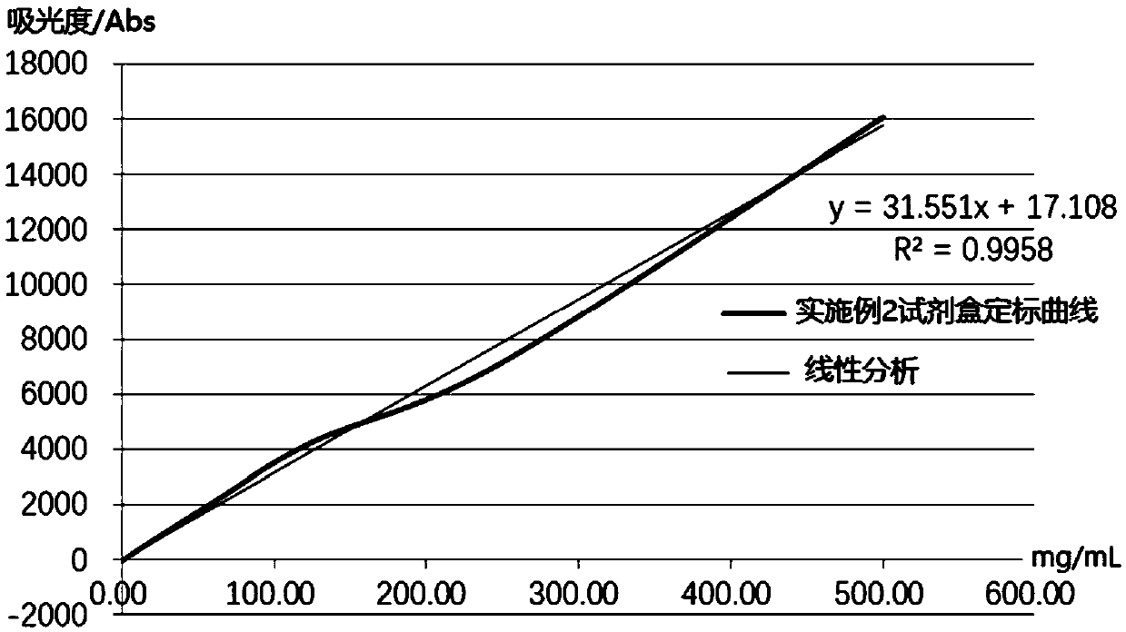 Human serum amyloid protein A determination kit with high sensitivity and wide detection range