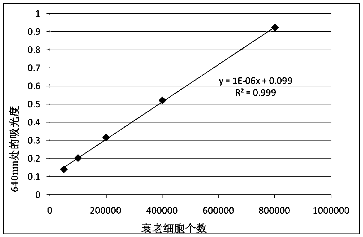 Rapid quantitative senescence cell detection method based on senescence-associated beta-galactosidase