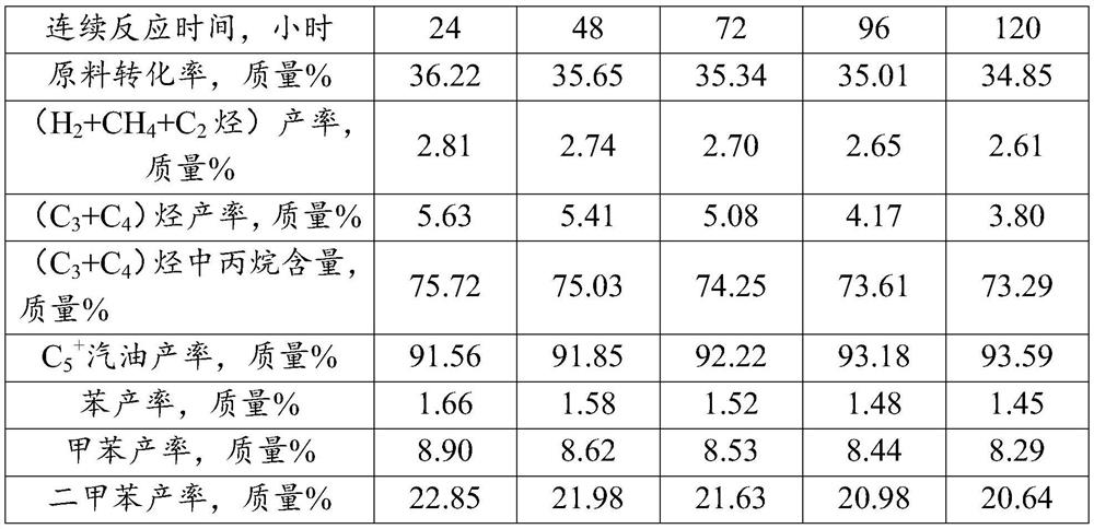 Heavy aromatics lightening catalyst as well as preparation method and application thereof