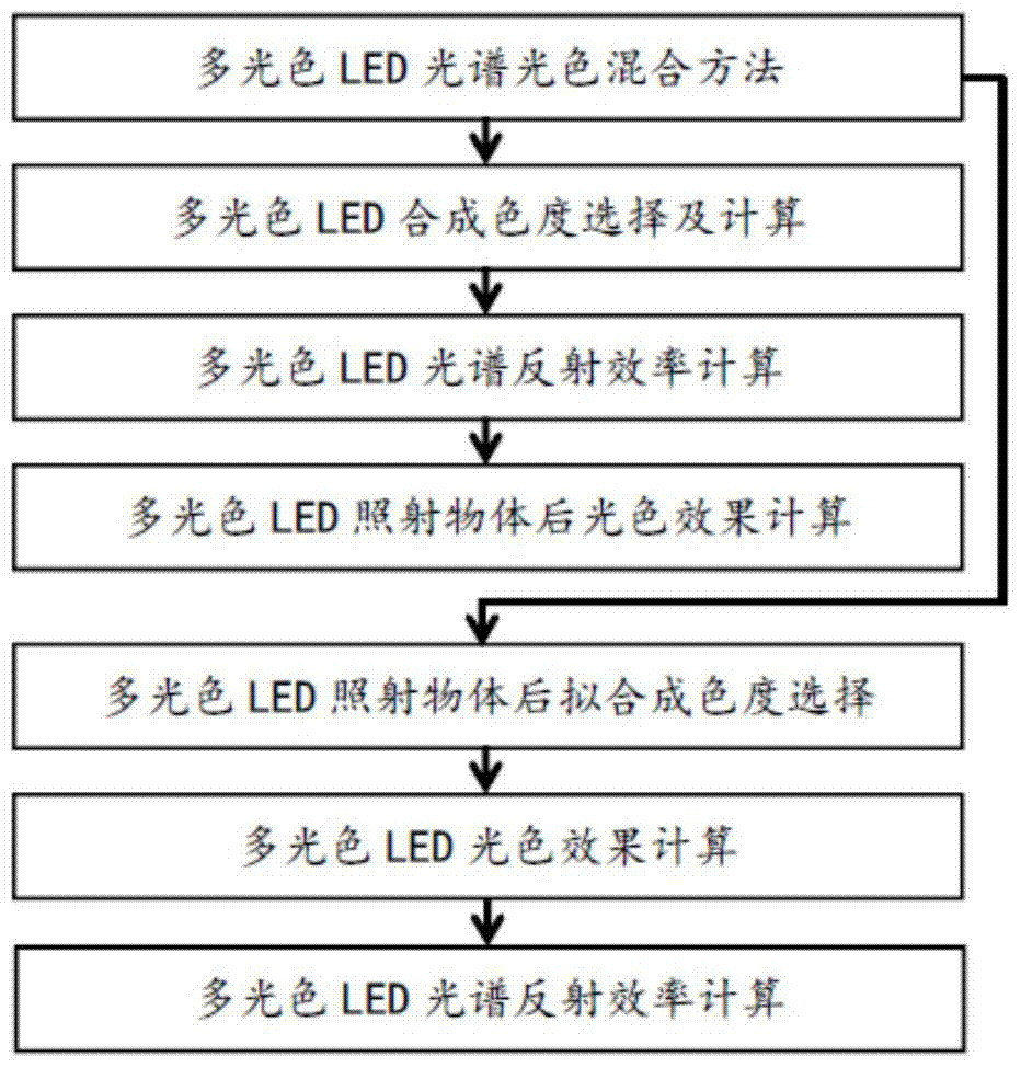 A method for optimizing the spectrum of multi-color LEDs