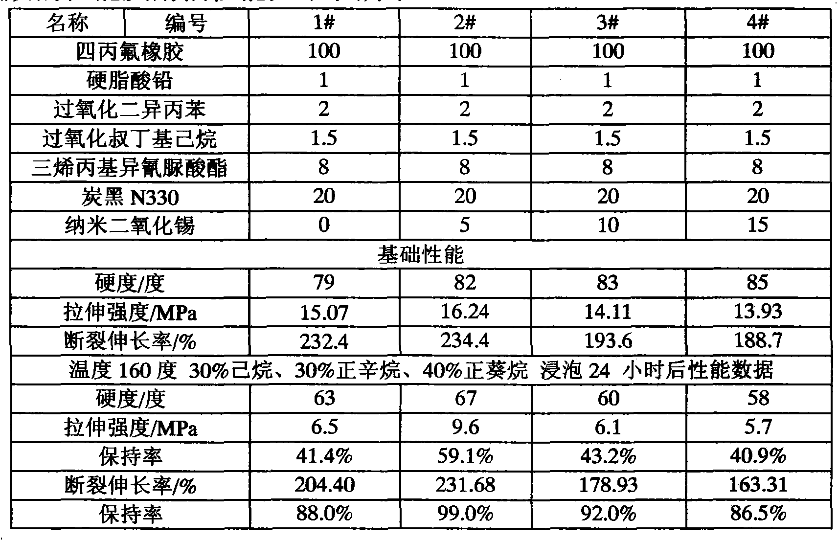 Oil resistant rubber