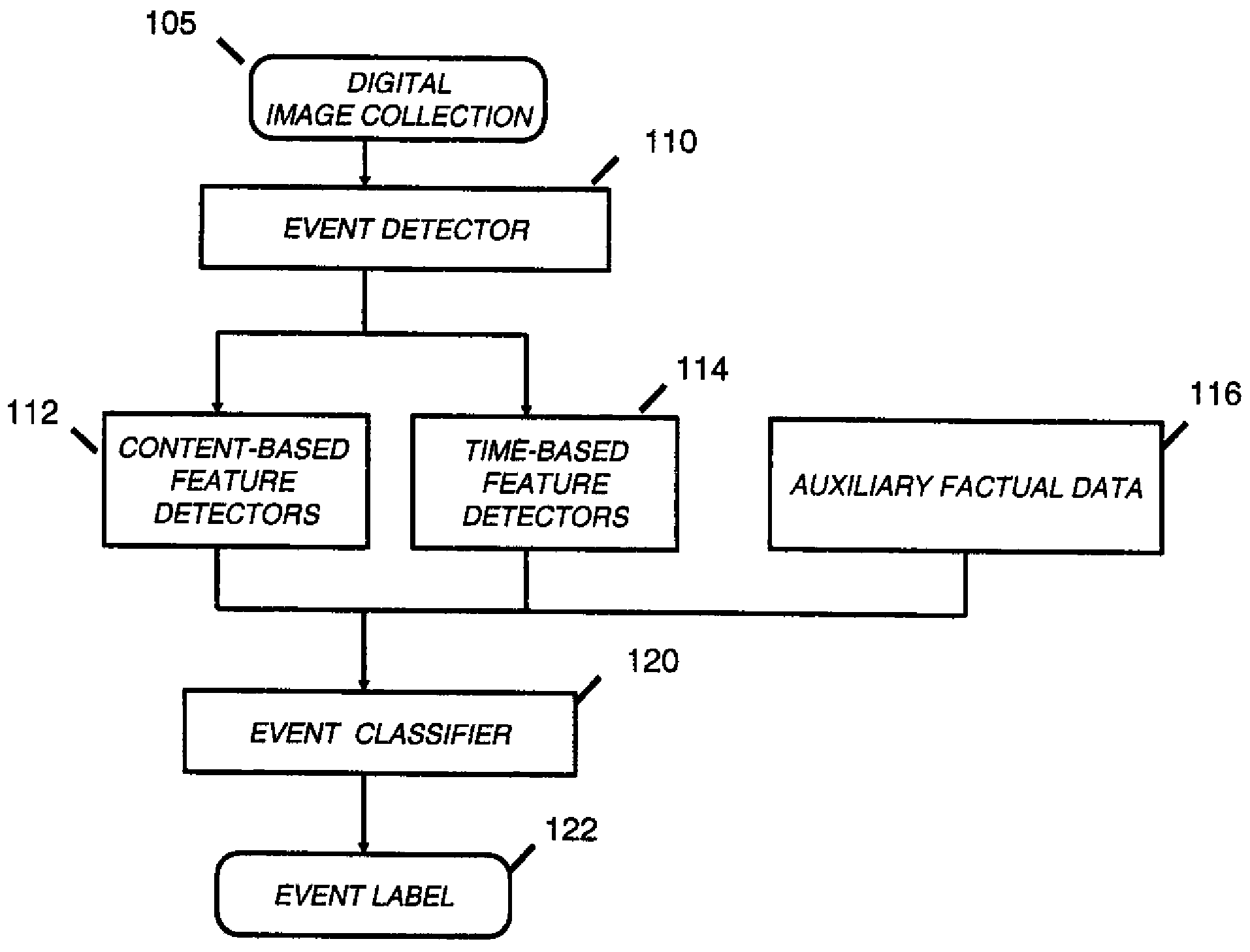 Method for event-based semantic classification