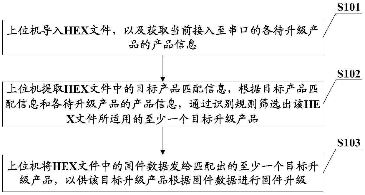 Firmware upgrading control method, upper computer and firmware upgrading system