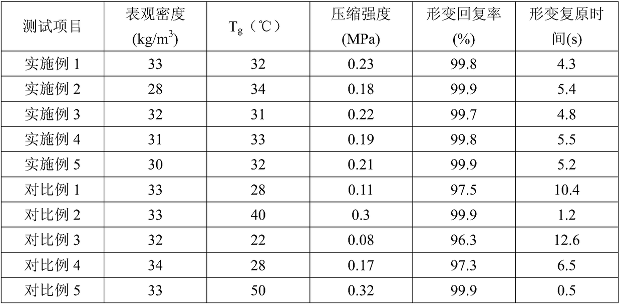 Polyurethane memory foam material for mattress as well as preparation method of material