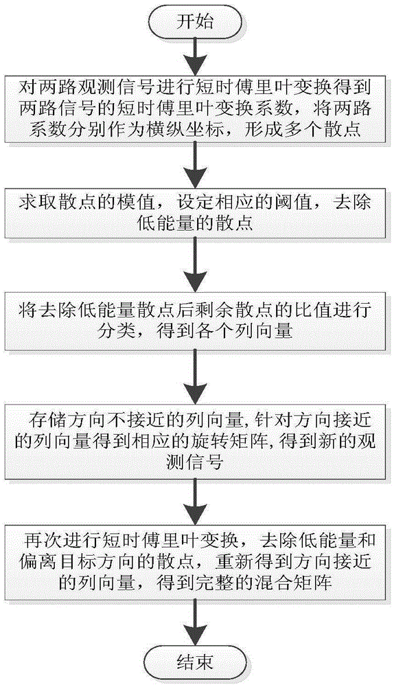 Mixing matrix estimation method aiming at underdetermined blind source separation