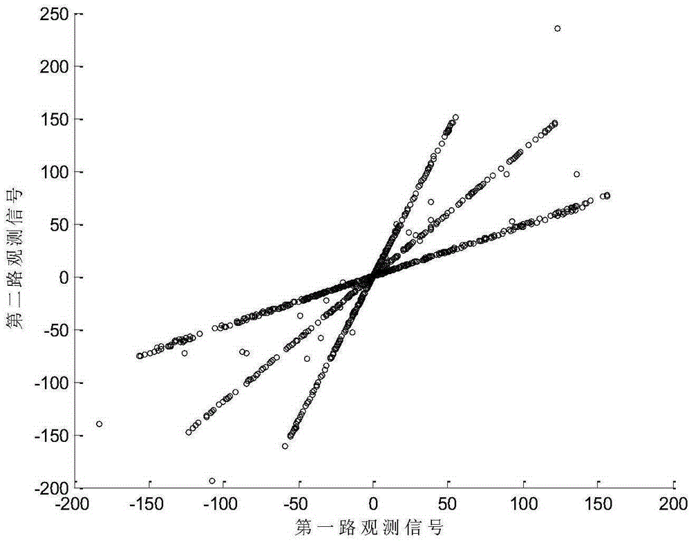 Mixing matrix estimation method aiming at underdetermined blind source separation