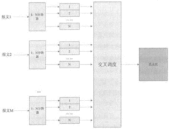 Message scheduling method based on shift register