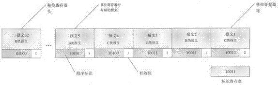 Message scheduling method based on shift register