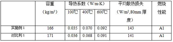 Novel porous composite silicate thermal insulation material and preparation method thereof