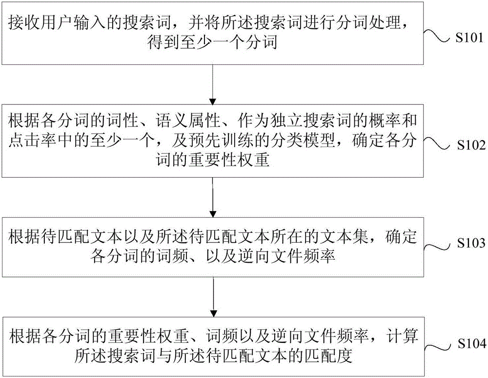 Text matching method and device