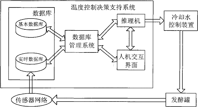 Temperature control system for yellow rice wine primary fermentation process