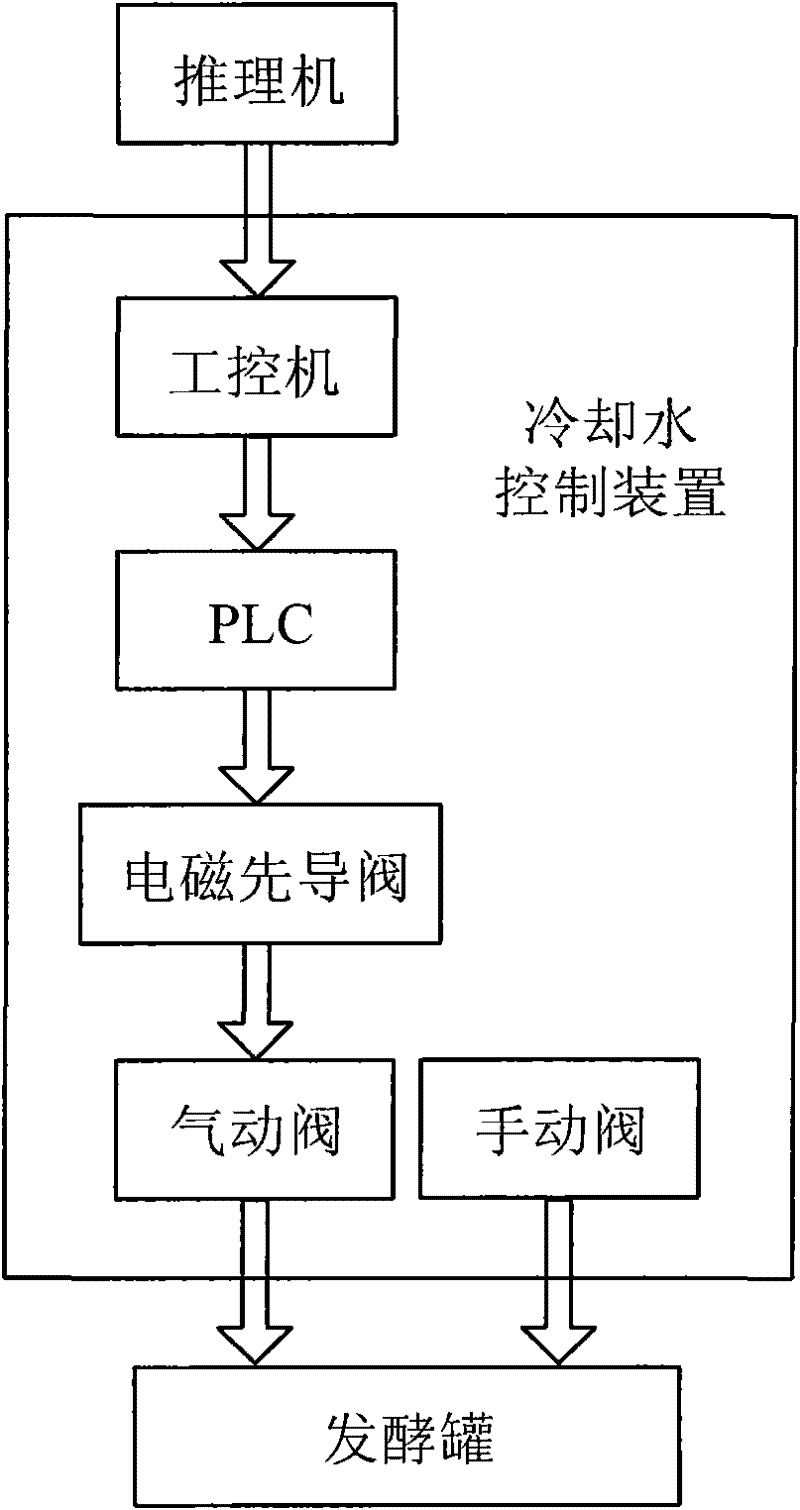 Temperature control system for yellow rice wine primary fermentation process