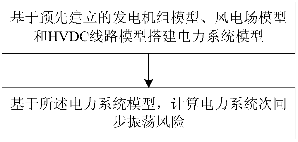 Secondary synchronous oscillation evaluation method and system based on wind energy HVDC outward delivery system