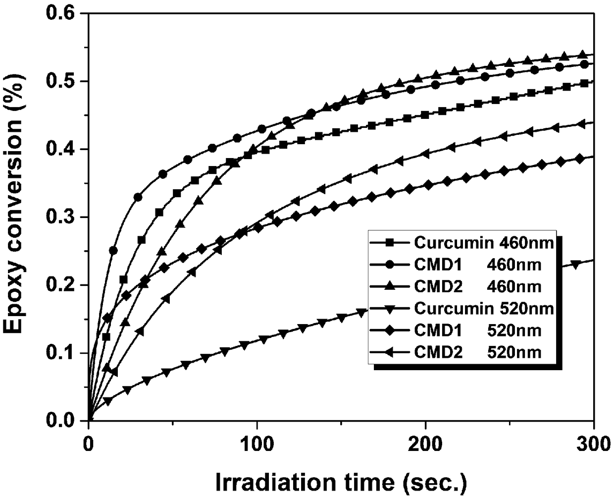 Application of curcumin derivatives in the field of visible light-curing